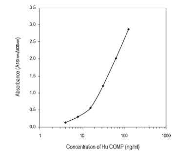 ELISA: COMP/Thrombospondin-5 ELISA Kit [HRP] [KA0021] - Standard curve